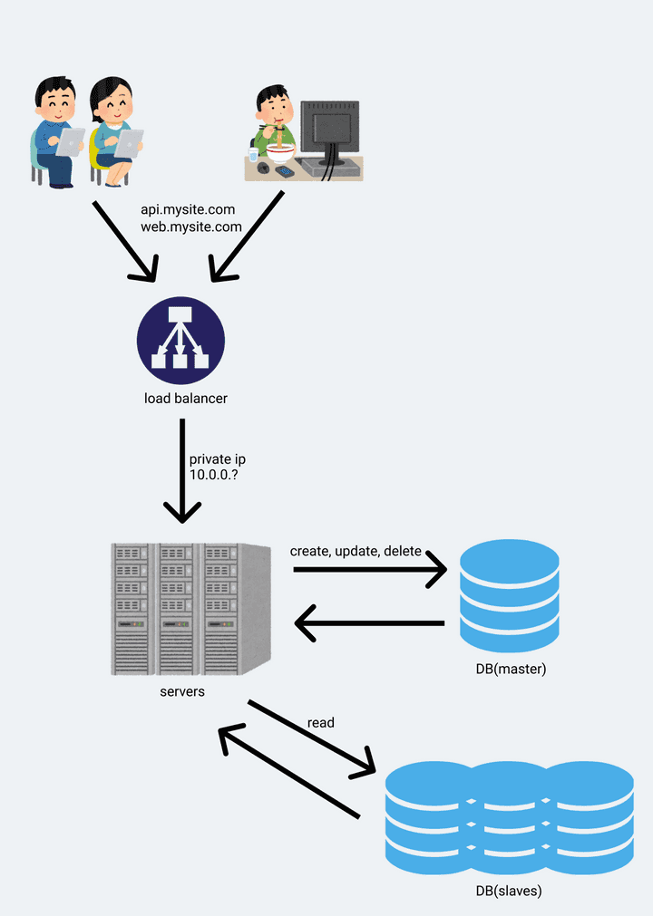 add-lb-and-replications