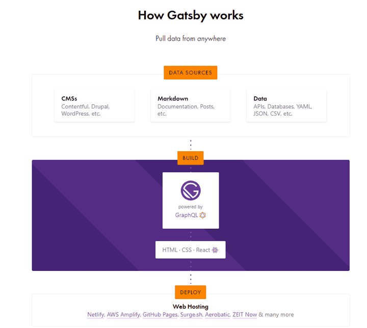 how-gatsby-works